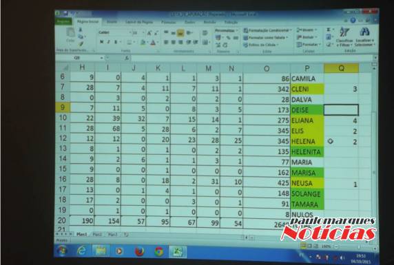 Processo 

eleitoral encerrou no início da noite deste domingo