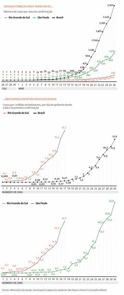 Comparação de casos proporcional à população mostra crescimento superior até ao de São Paulo