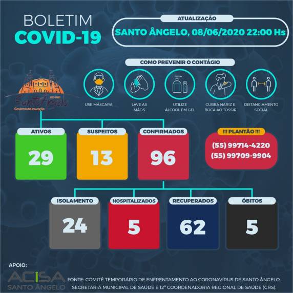 São 14 casos diagnosticados na instituição, com três pessoas internadas e uma na UTI. Município chega a 96 casos de Coronavírus no ano