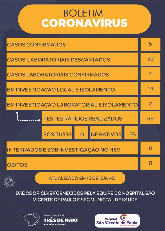 Agora em Três de Maio são cinco casos, sendo quatro ativos