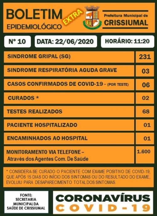 Casos confirmados seis, com dois curados