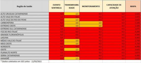 Matriz de Risco criada pelo governo estadual para acompanhar a propagação do novo coronavírus sinaliza as regiões no pior nível da pandemia mais uma vez