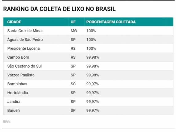 Duas cidades do Estado entraram para o ranking nacional, segundo dados do IBGE
