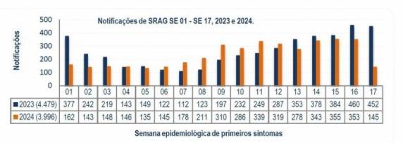 Síndrome Respiratória Aguda Grave, normalmente causada pela influenza e covid-19, especialmente nas crianças, fez com que a Secretaria de Saúde tomasse medidas urgentes
