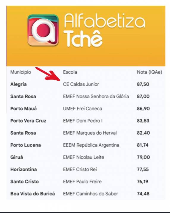 Escola de Alegria figura entre as 200 premiadas do RS e lidera ranking da 17ª CRE