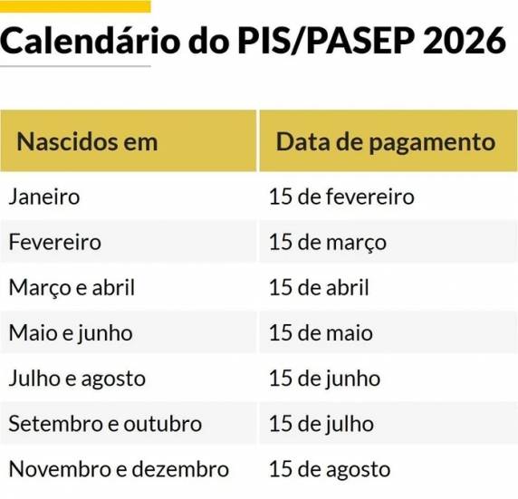 Benefício no valor de até um salário-mínimo é concedido anualmente a trabalhadores e servidores que atendem aos requisitos do programa.